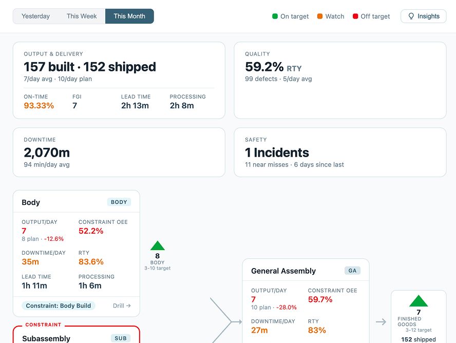 Operational dashboards in Threaded