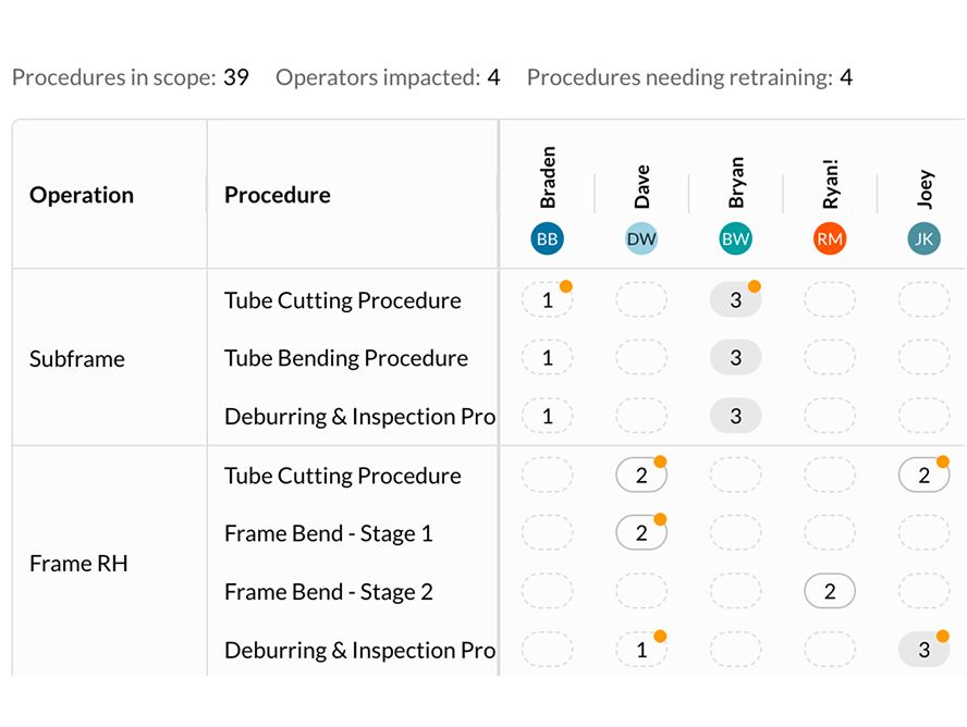 Training matrix showing operator competency by procedure in Threaded