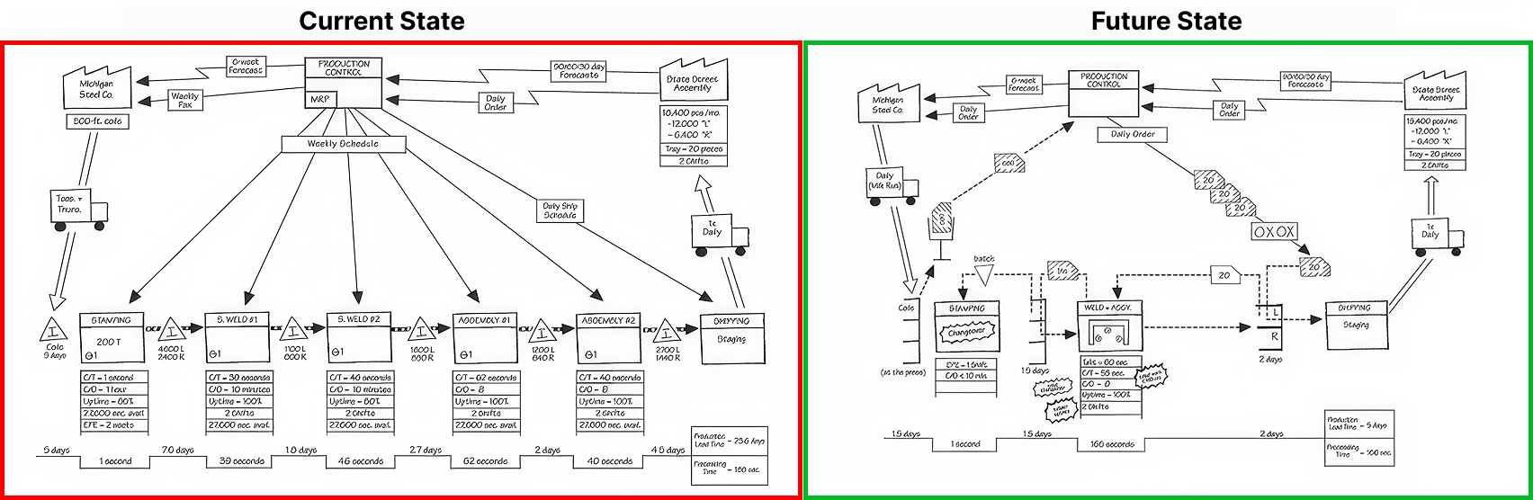 Side-by-side value stream maps labeled Current State and Future State, in a diff-style layout with red and green borders