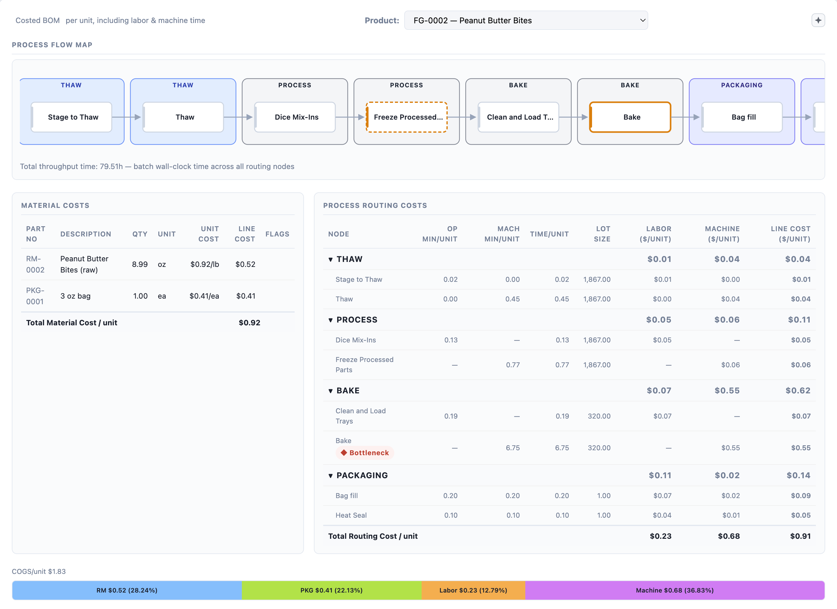 Costed bill of materials showing material and processing costs by SKU