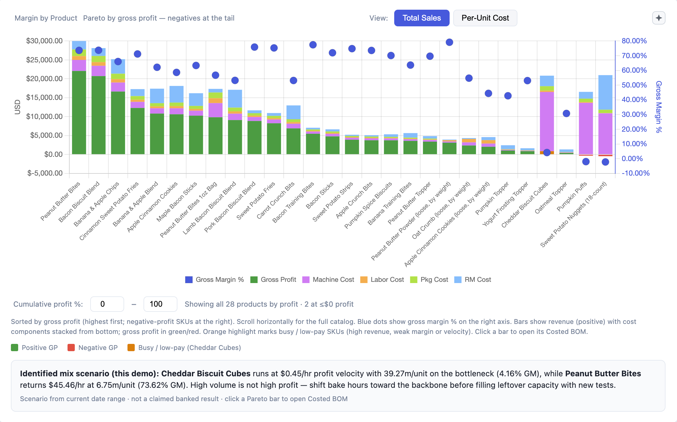 Product profitability versus sales volume